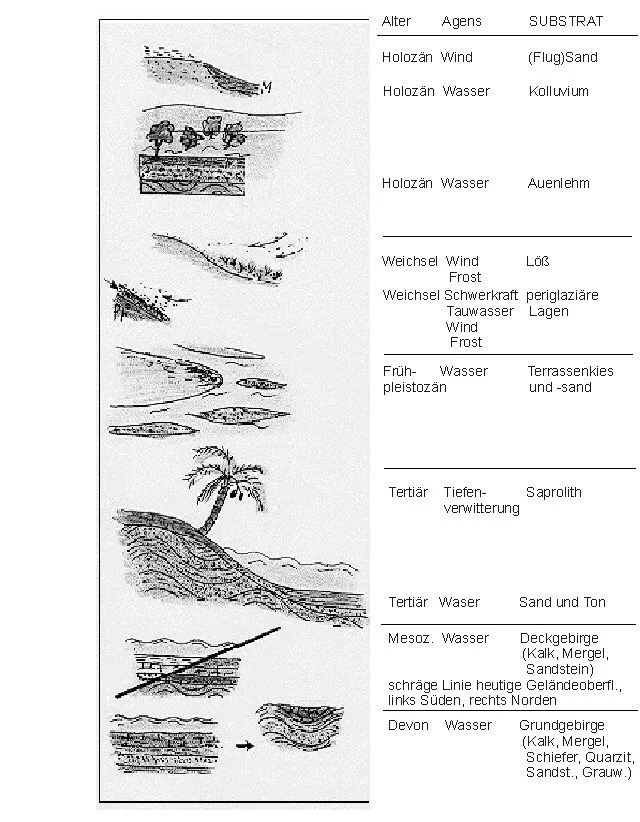 Substrat Genese